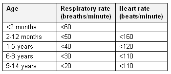 example of respiratory rates